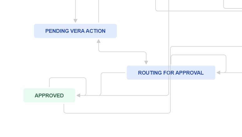 Jira workflow with the Pending VERA Action State
